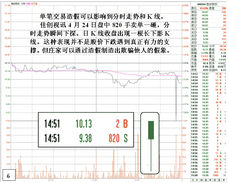 庄家盘口造假手段剖析