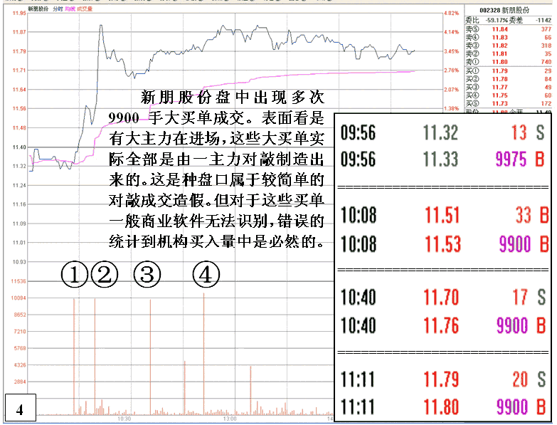 庄家盘口造假手段剖析