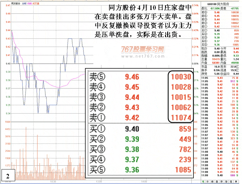 庄家盘口造假手段剖析