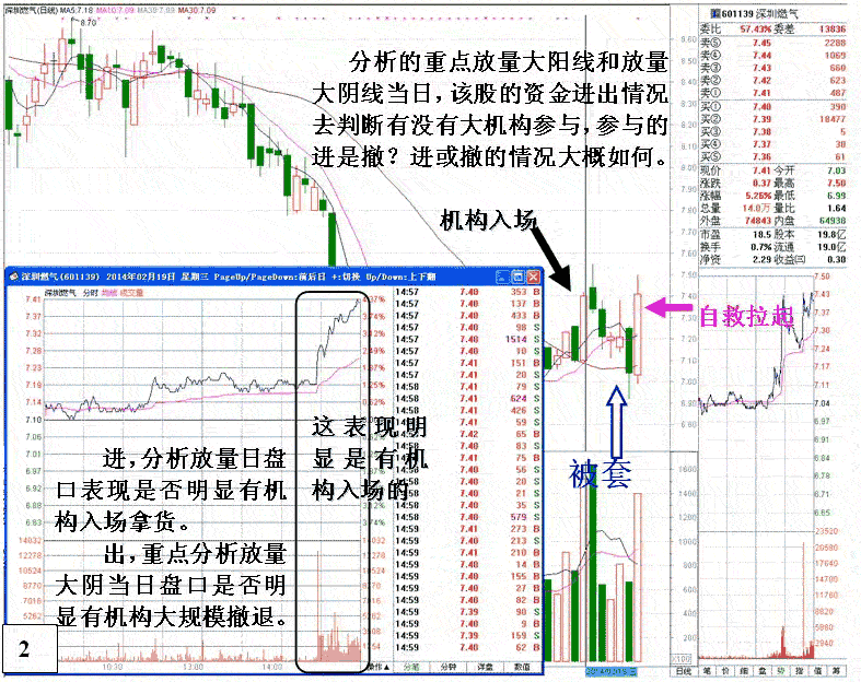 主力被套自救盘口特征