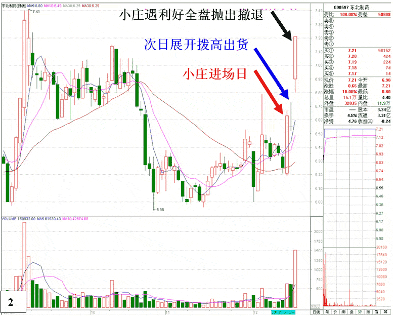 大庄吃小庄应快速建仓