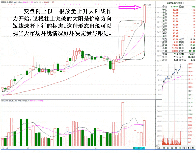 将变盘向上的K线组合