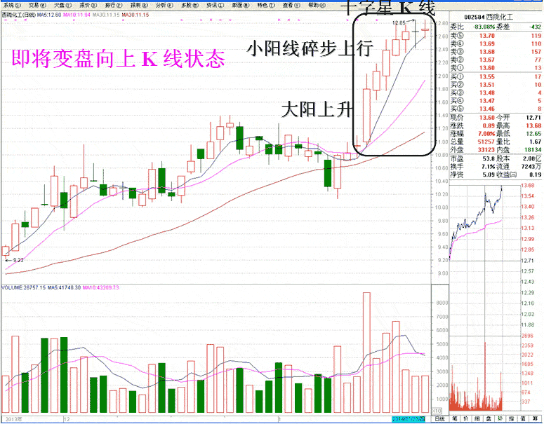 将变盘向上的K线组合
