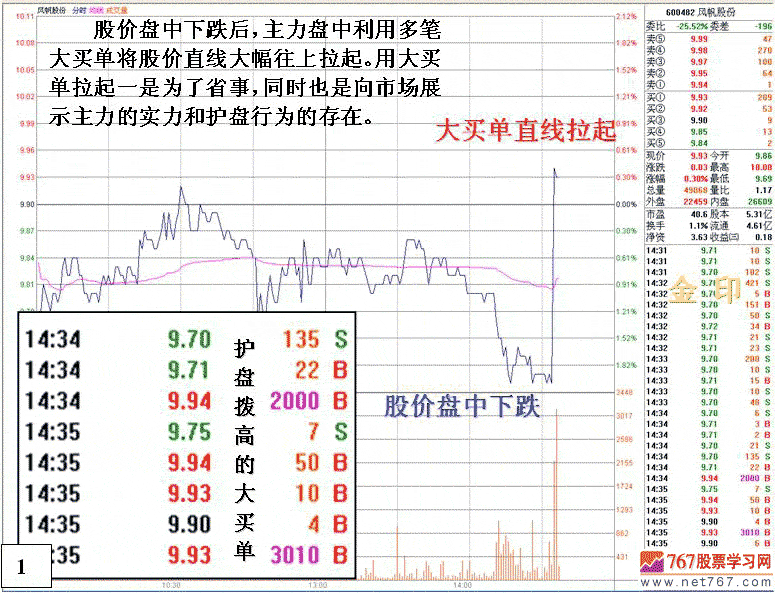 庄家护盘特点及跟庄技巧