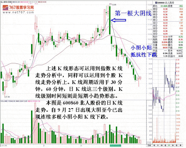 必然下跌的K线形态走势