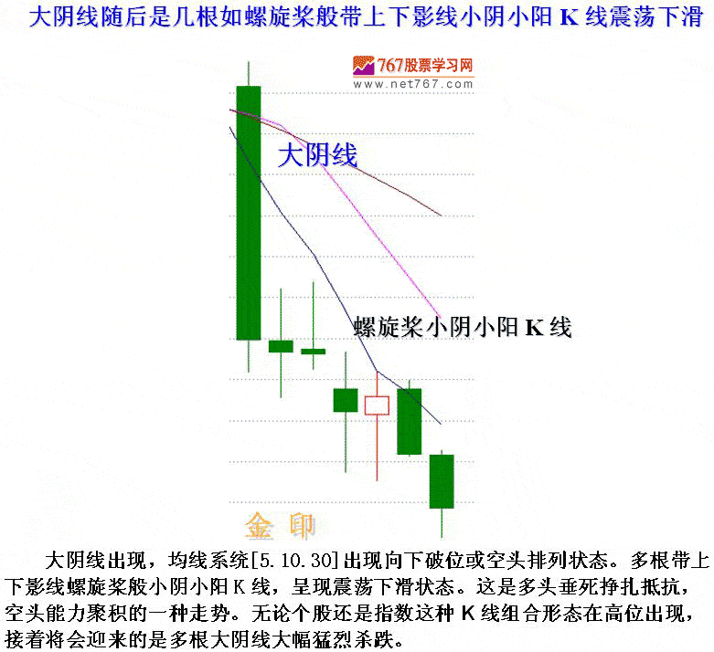 必然下跌的K线形态走势