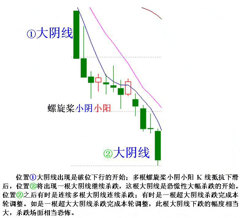 必然下跌的K线形态走势