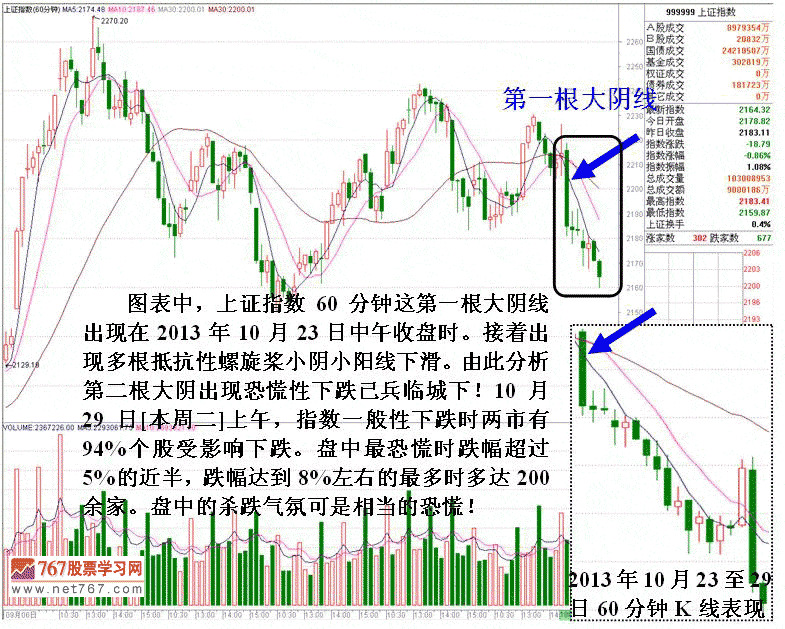 必然下跌的K线形态走势