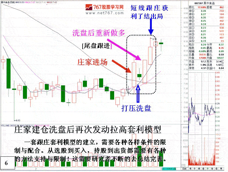 庄家建仓洗盘后拉高套利