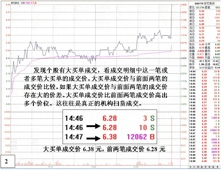 如何发现庄家吸筹入场