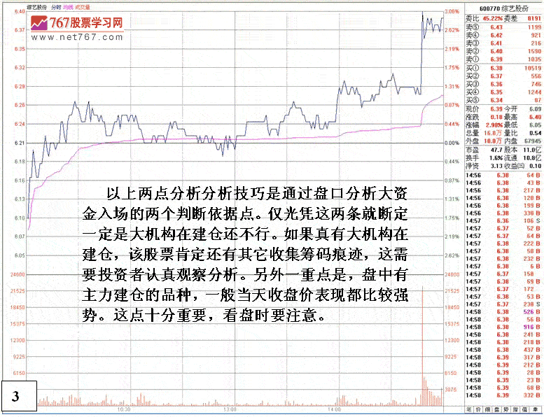 如何发现庄家吸筹入场