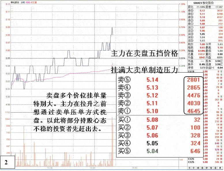 庄家洗盘对敲等盘口动作