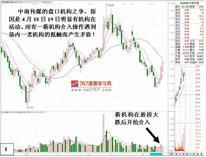 机构间搏斗的盘口语言