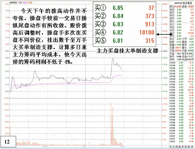 庄家疯狂做盘细节分析
