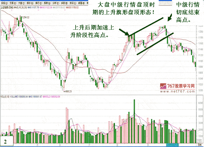 大盘中级行情顶部阶段