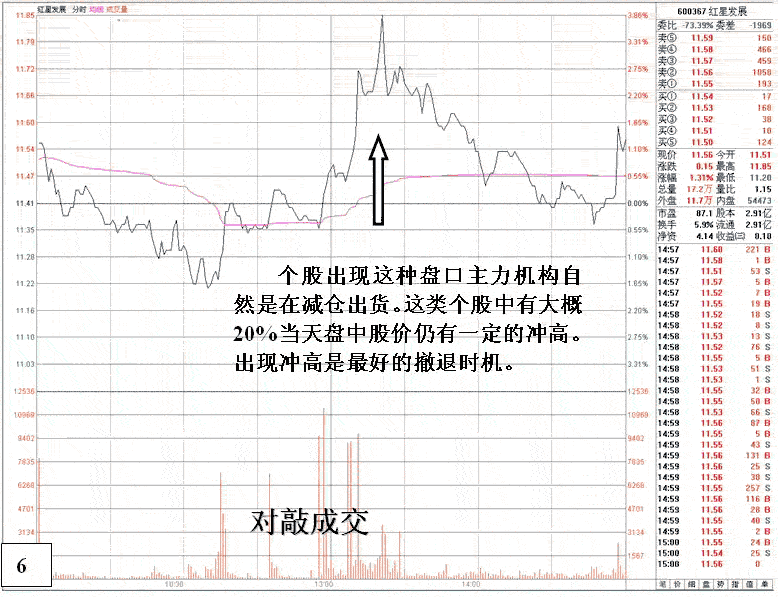 主力竞价涨停后砸盘陷阱