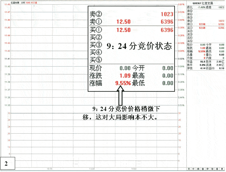 主力竞价涨停后砸盘陷阱