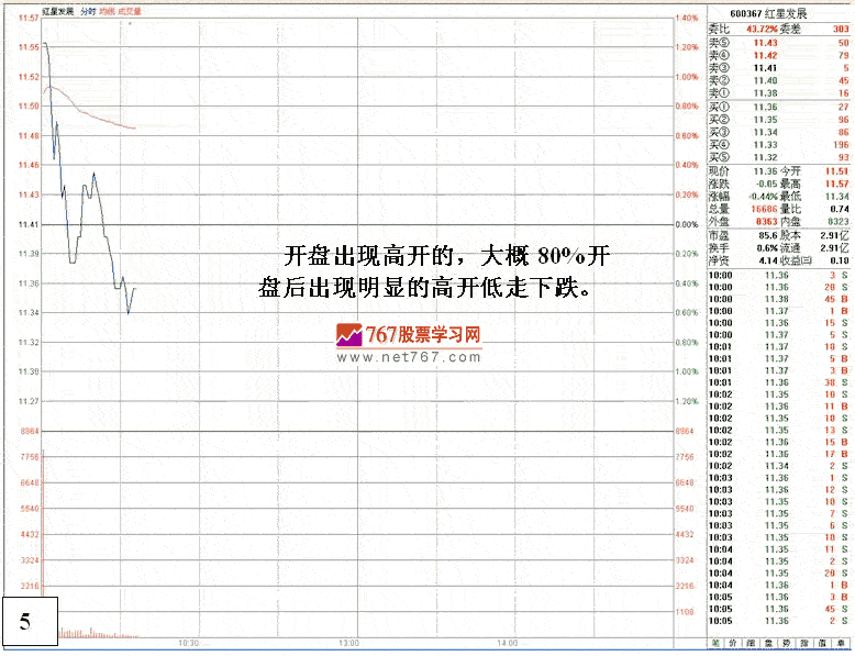 主力竞价涨停后砸盘陷阱