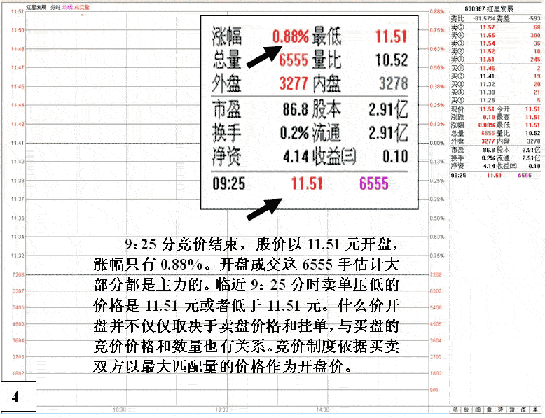 主力竞价涨停后砸盘陷阱