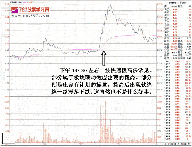 危险的盘口技术图表分析