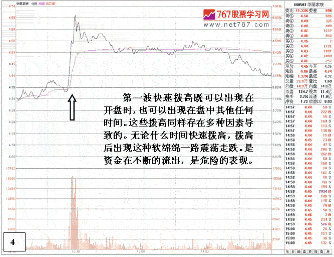 危险的盘口技术图表分析