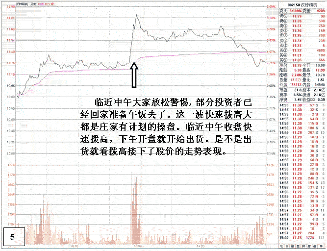 危险的盘口技术图表分析