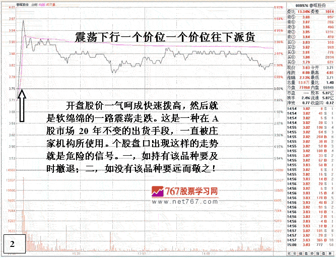 危险的盘口技术图表分析