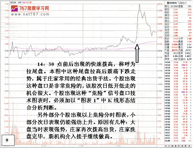 危险的盘口技术图表分析