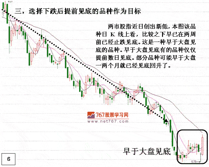 大盘暴跌反弹如何选股