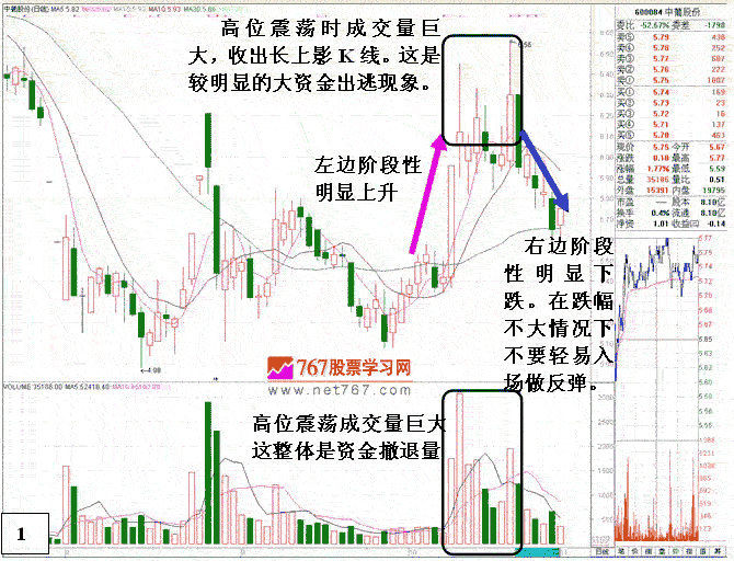 抢反弹要避开的K线形态