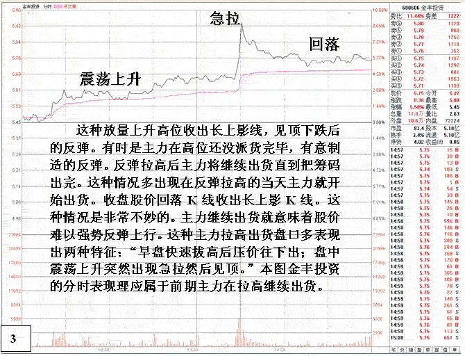 抢反弹要避开的K线形态