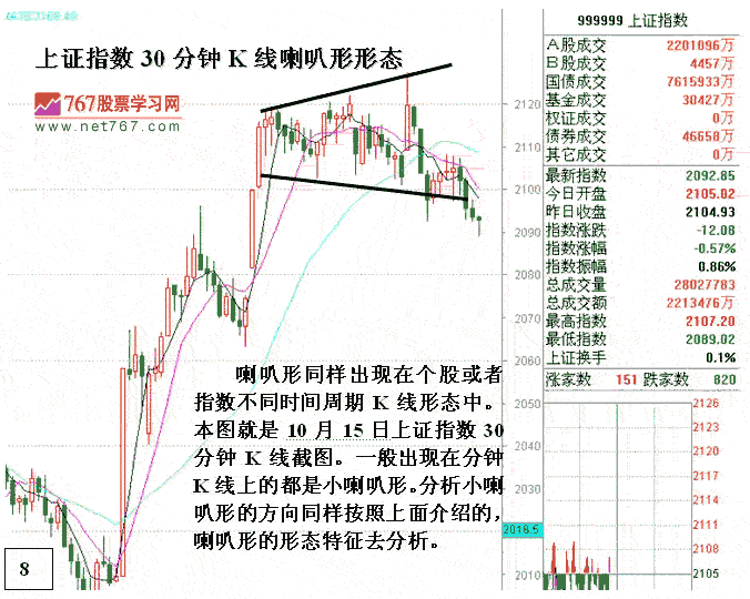 喇叭K线形态短线分析