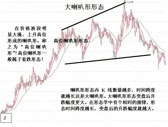 喇叭K线形态短线分析