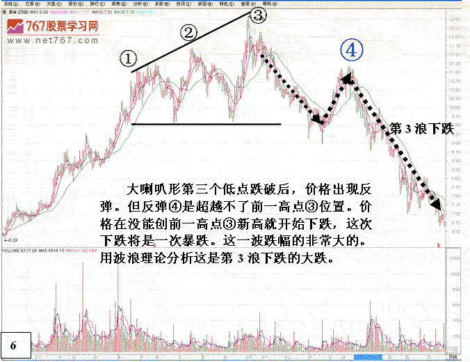 喇叭K线形态短线分析