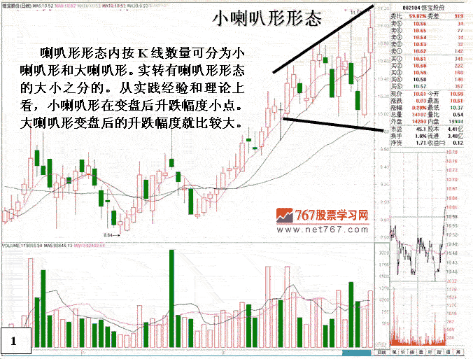 喇叭K线形态短线分析