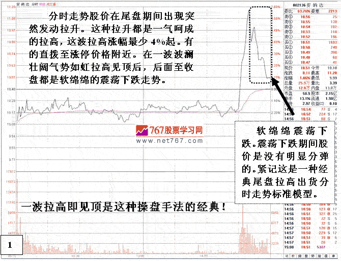 尾盘追涨要当心陷阱