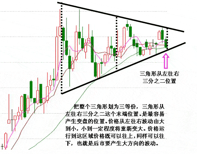 收敛三角形K线形态分析2