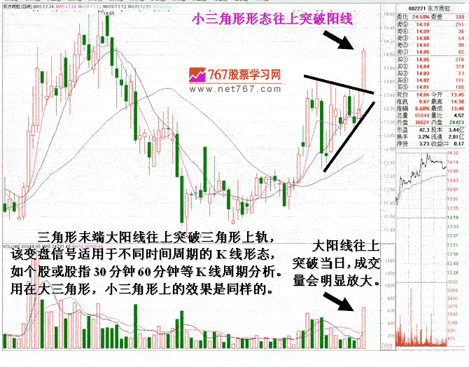 收敛三角形K线形态分析2