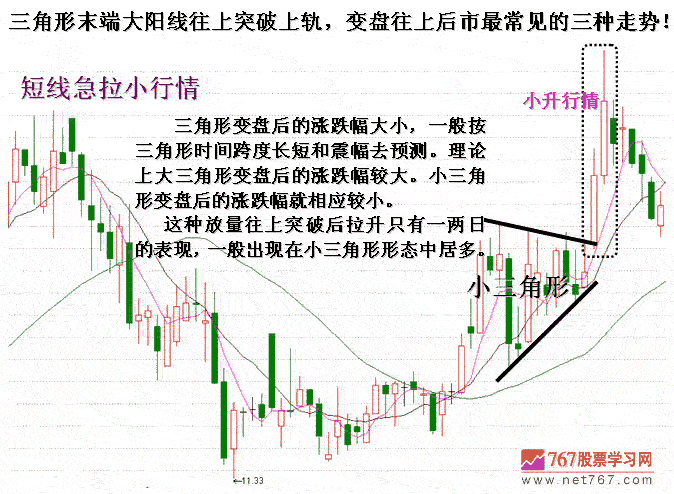 收敛三角形K线形态分析2