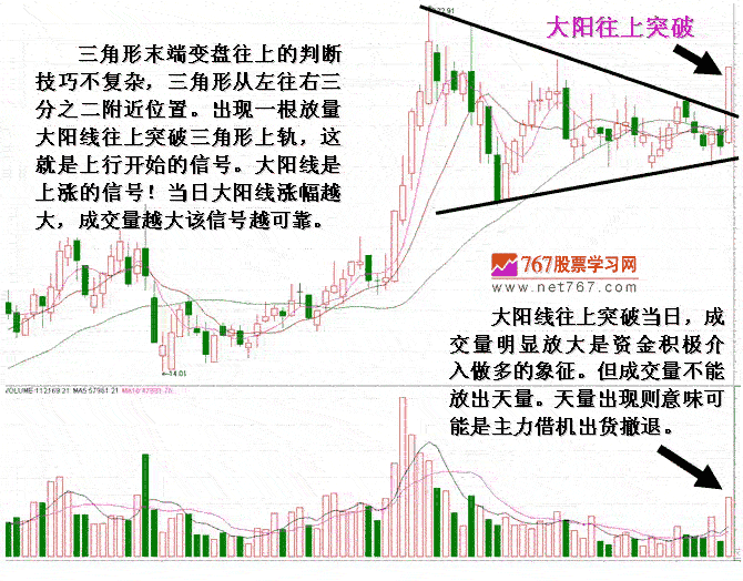 收敛三角形K线形态分析2