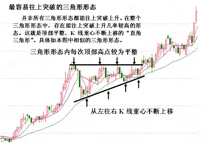 收敛三角形K线形态分析2
