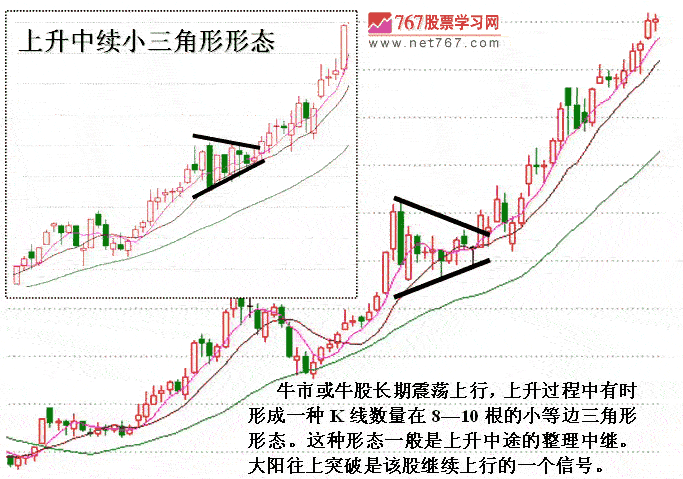 收敛三角形K线形态分析2