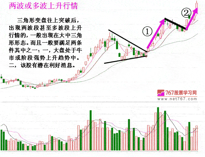 收敛三角形K线形态分析2