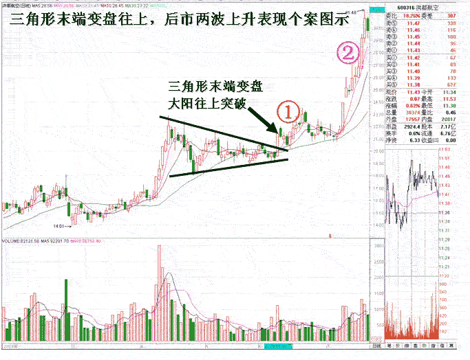收敛三角形K线形态分析2
