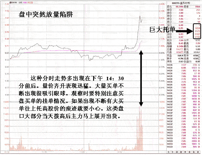 识破看似庄家吸筹陷阱