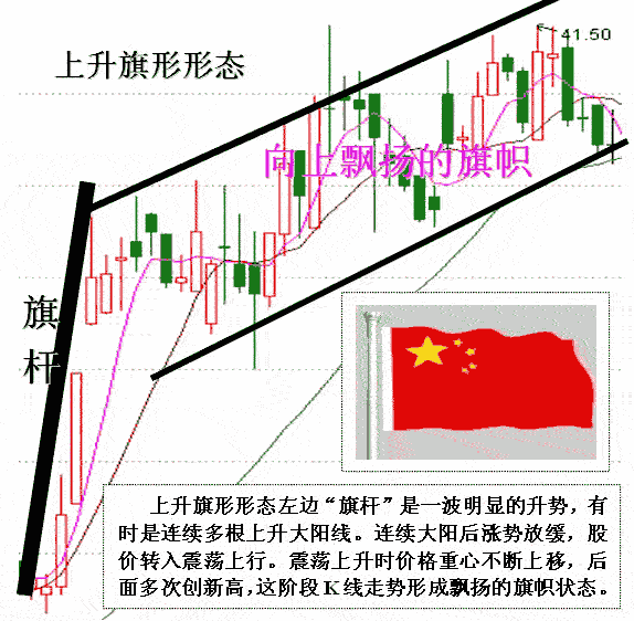 上升旗形分析股指走势