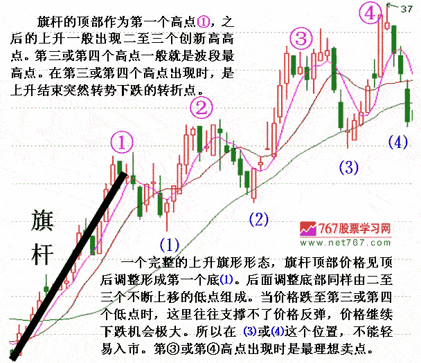 上升旗形分析股指走势