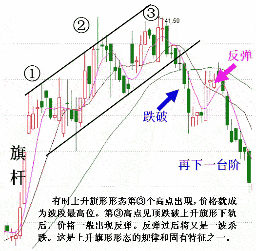 上升旗形分析股指走势