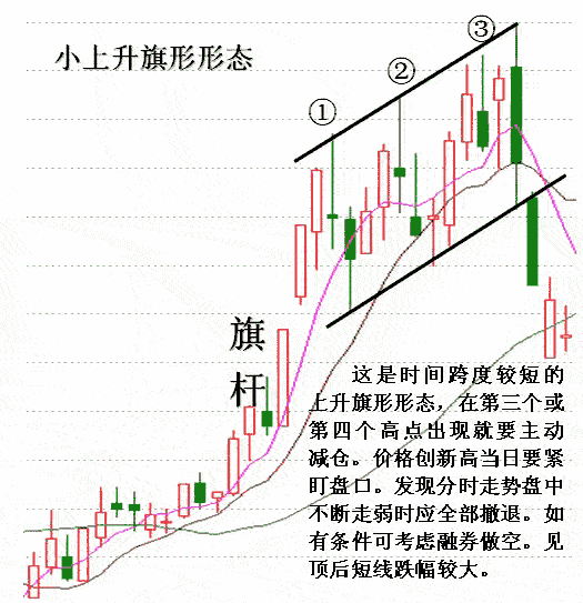 上升旗形分析股指走势