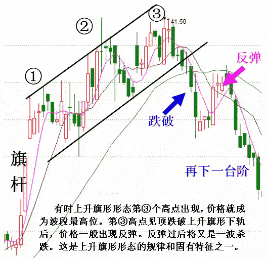 上升旗形分析股指走势